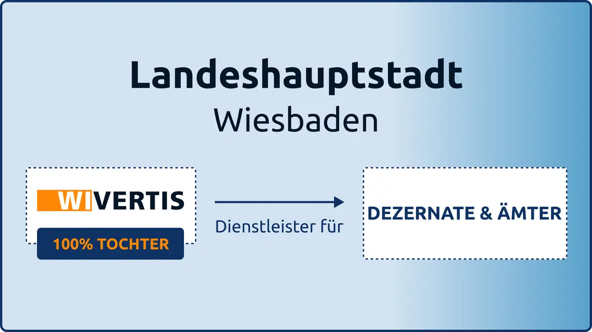 Wivertis als 100%ige Tochter der Landeshauptstadt Wiesbaden